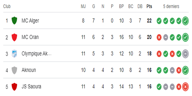 2ème au classement général de la Ligue 1. MCO: Saison de transition réussie?